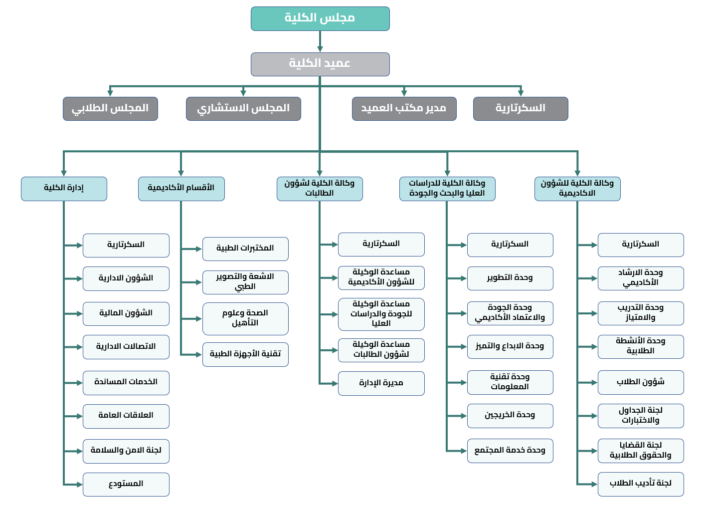 cams_organizationl st